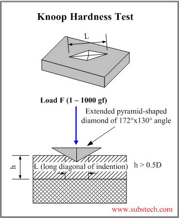 knoop hardness test procedure